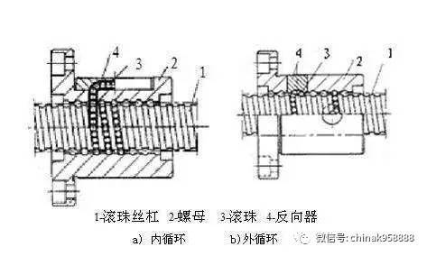 滚珠丝杠你知多少,滚柱丝杠你又知多少?
