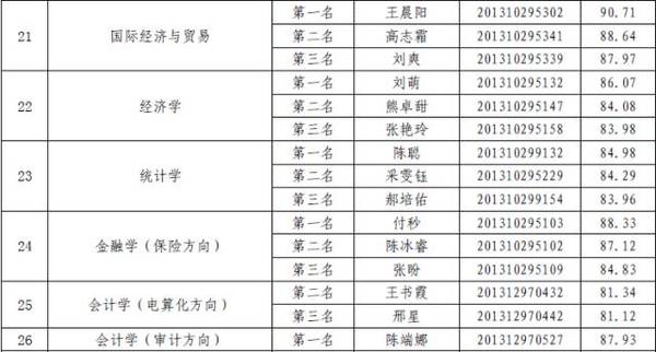 西亚斯 | 2017届毕业生专业成绩前三名评选结果公示啦
