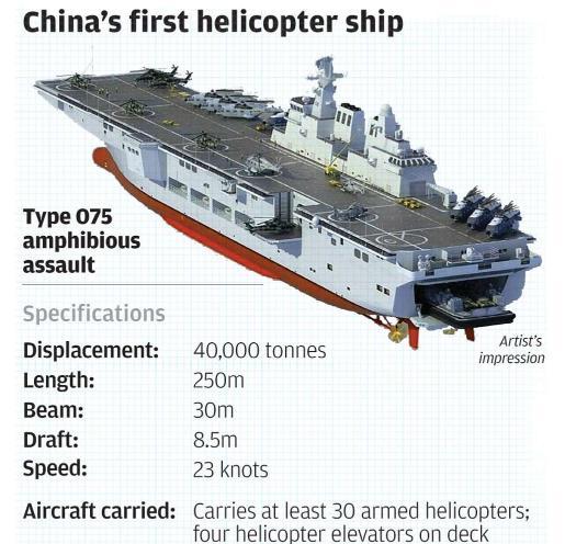 3月29日报道,中国可能已于近日开工了第一艘两栖攻击舰,被称之为075型