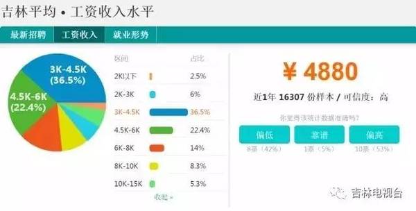 长春市人均工资_长春市地图(2)
