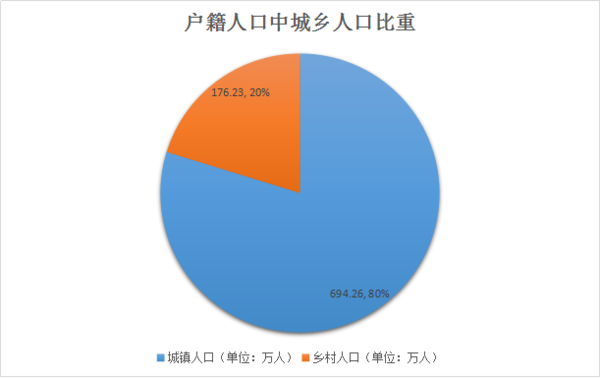 城乡人口比重_关于逐步实行城乡按相同人口比例