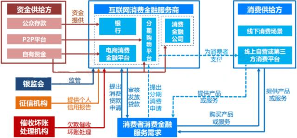 整体产业链上下游主要涵盖这么几个参与方:资金供给方,消费金融服务商