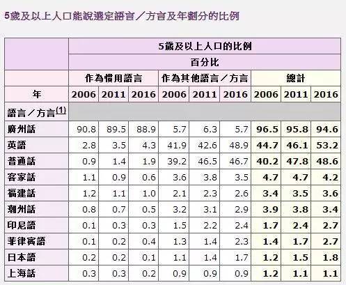 香港多少人口数_人口数据出炉,细看香港的人口危机(2)