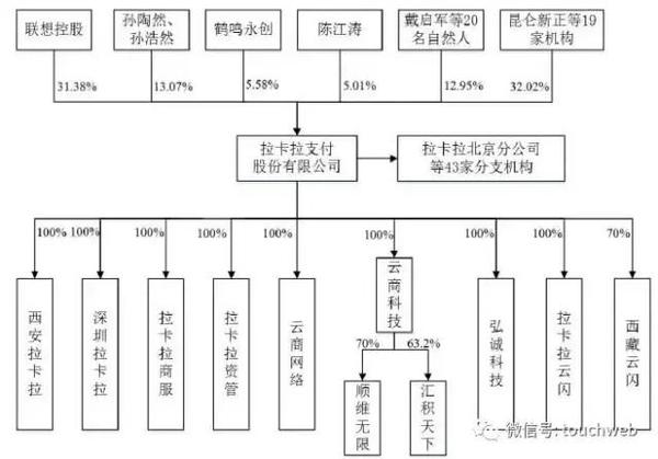 当前,联想控股最大股东为中国科学院国有资产经营有限责任公司,占比为