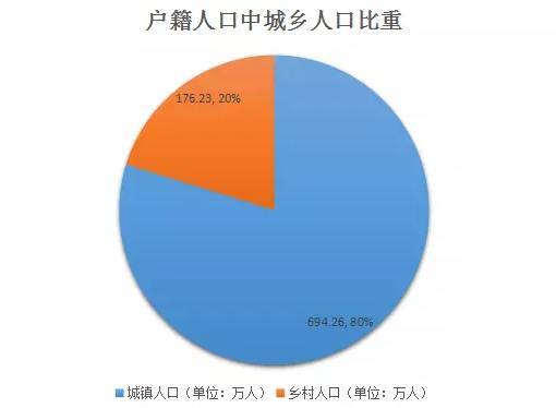 城乡人口比重_关于逐步实行城乡按相同人口比例(2)