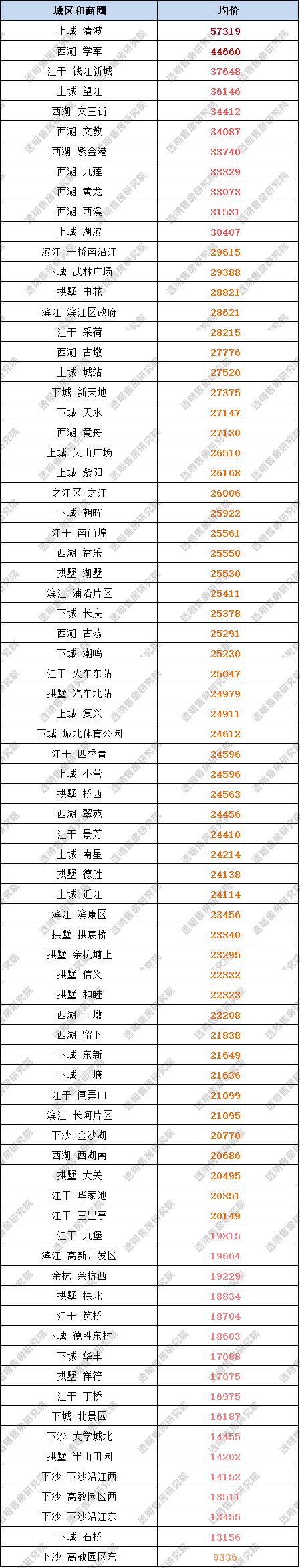 杭州二手房最新房价地图出炉!77个热门板块房价大揭秘!