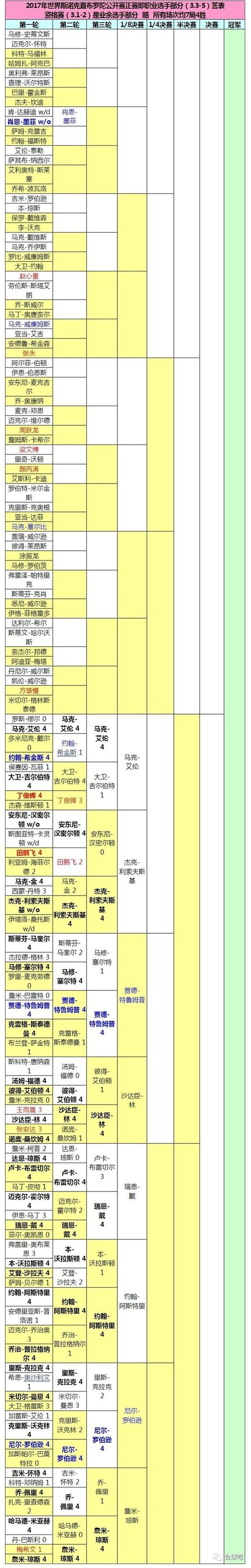 2017直布罗陀公开赛对阵签表