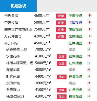 2017年2月郴州城区楼盘价格汇总
