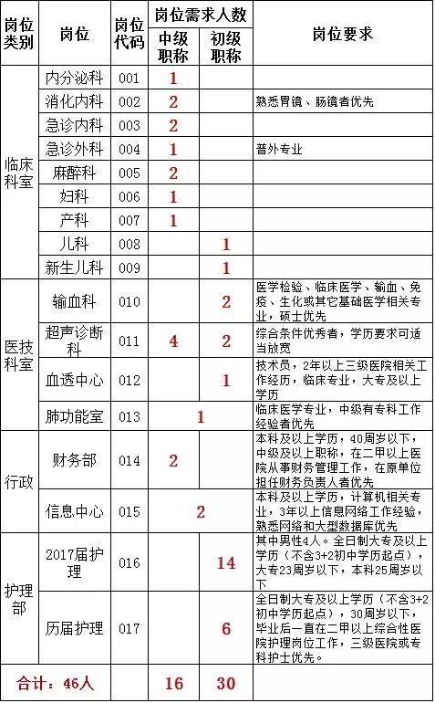 二甲医院招聘_临汾市第二人民医院开展2019年校园招聘工作(3)