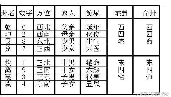 作者/玄平 在八大命卦中,坎,离,震,是东四命;属乾,坤,艮,兑是西四命.