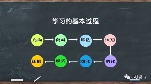 系统提升学习力,先掌握学习的8个过程