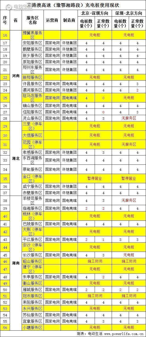 京港澳高速那么多充电桩 每个都能用么?