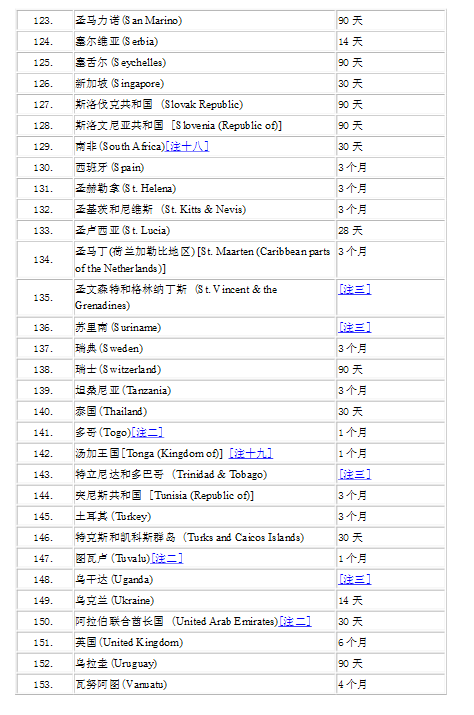 全球免签证有多少人 a4g7o034660323859405.png