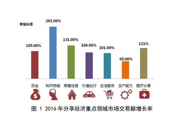 分享经济与GDP(2)