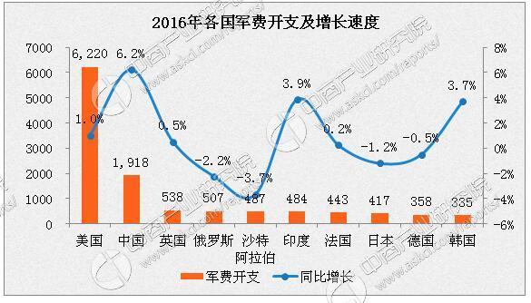 沙特的人口和gdp军费_沙特2014年军费大涨17 破纪录 占GDP超10