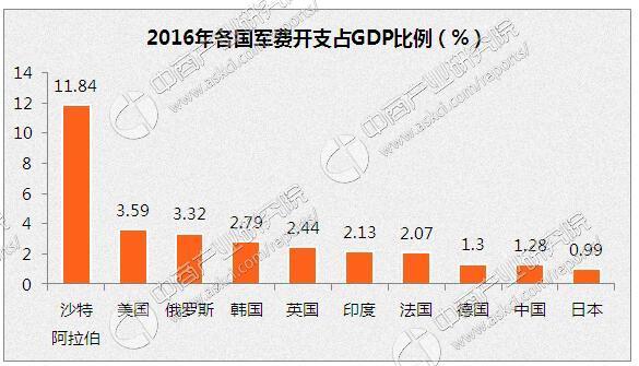 日本军费支出占GDP_中国治理雾霾将意外终结美国霸权(3)