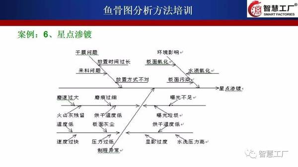 详细的鱼骨图分析法——发现问题的根本原因【智慧工厂】