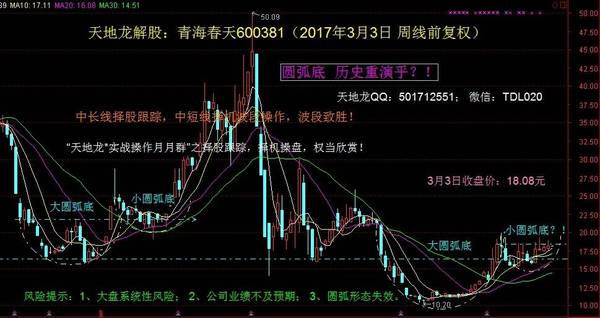 天地龙圆弧底形态战法暨天地龙*实战操作月月群之择股跟踪,择机操盘,权当欣赏! ~~~~~~~~~~~~~~~~~~~~~~~~~~~~~~~~~~~~~~~~~~~~~~ 声明:本文内容及文中所列标的,仅作举例,仅为读者提供多方位的财经信息,不作推荐和指导,不构成投资建议,投资风险请自负! 喜欢本文,请在下方点赞!如觉文章不错,转发更多朋友,传递咱的股道人生! 科技改变生活,创新颠覆传统,量能奠定涨幅,筹码影响盘控,业绩决定成长,形态左右突破! 分析与操作策略:牛股思维+波段择机! 股票投资方式两种:周
