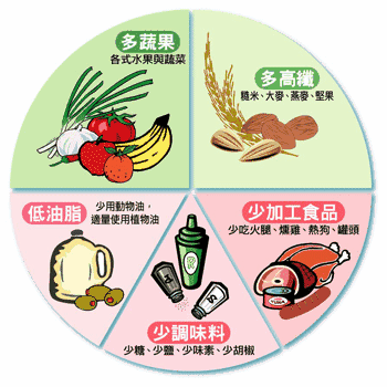 高血压的治疗与饮食之道