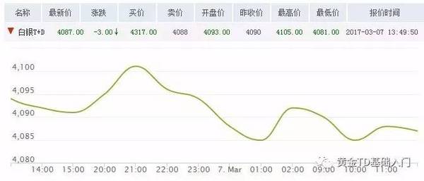 今日白银价格走势 韩国部署萨德白银或将上涨