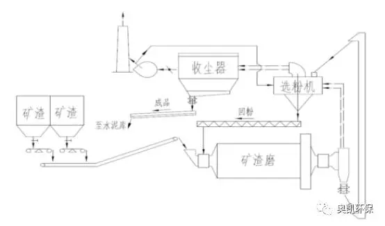 粉磨站用袋式除尘器布袋