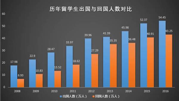 【解析2016中国留学归国数据真相】归国潮涌动不息