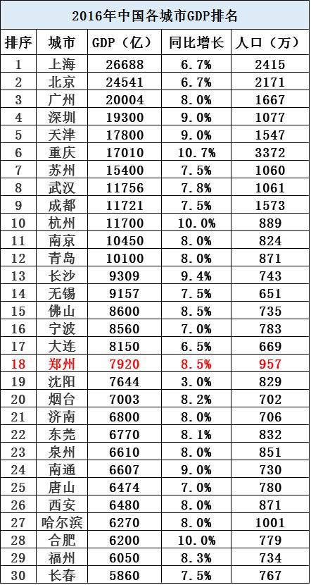 大连与郑州gdp比较_郑州 中国南方航空公司(2)