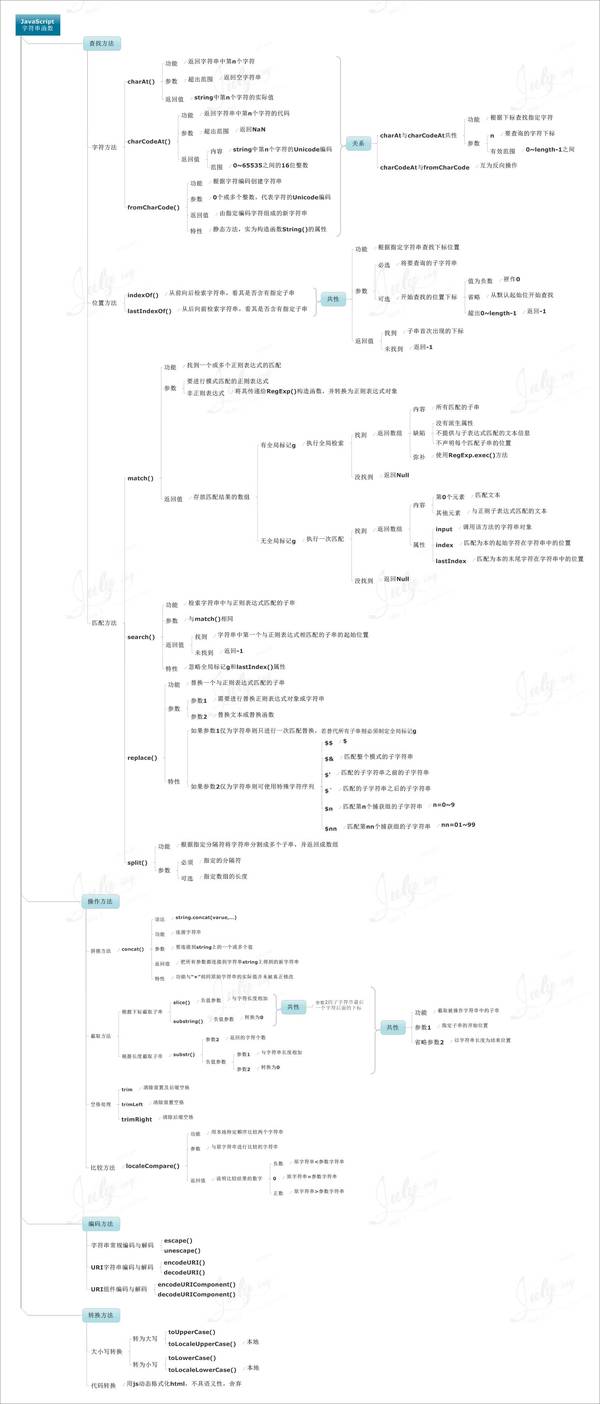 java思维导图之字符串函数