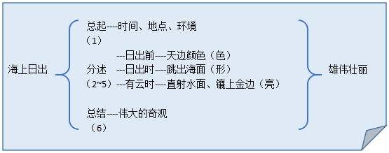 作业 海上日出在我们生活中可能很少有机会见到,但是相信同学们都有