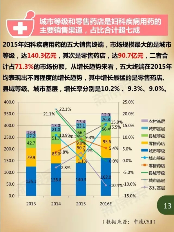 近年来,在我国妇女人口持续增加,妇科疾病患病率居高不下,以及大众