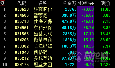 涨跌幅方面,中旭石化上涨209.