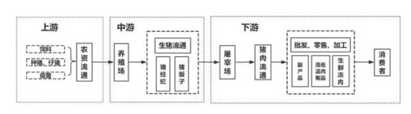 初心行研|解密猪产业链:saas如何升级生猪养殖?