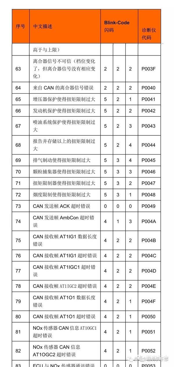 博世edc17国四scr系统故障码解释