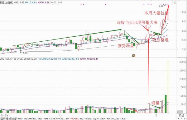 5亿,较1月23日山涣空橇3倍,股价大涨,也是近期第一次 该股走势和