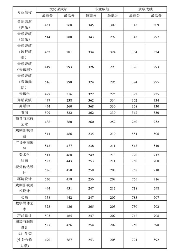 四川师范大学四川省内录取分数线