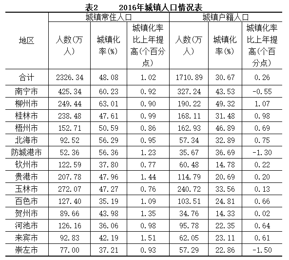 防城港人口普查数据_中国流动人口10年来增长一亿 同比增81