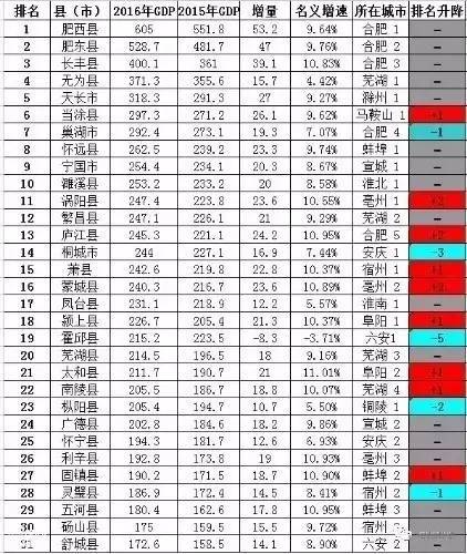 安徽怀远县gdp排名_怀远又要火了 全省县域经济综合竞争力排名出炉 快看怀远排第几(2)