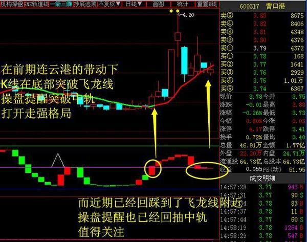 宁波港 一闪个股走势都是:在龙头股的带动下,突破飞龙线,出现短期的