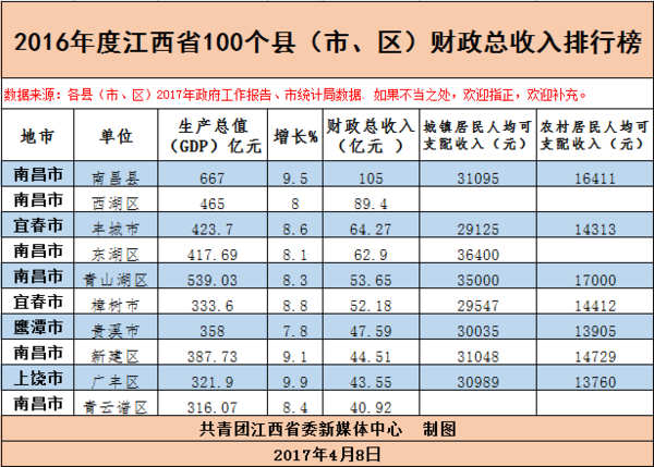 江西省各县人口排名_江西各县人口排名 快看看31万人口的万安排第几(2)