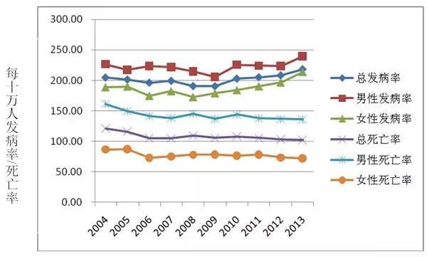 人口标化率_上海 癌情 新变化 女性癌症标化发病率首超男性,20 59岁发病 女高男(2)