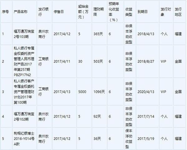 4月11日在售银行理财产品收益排行:平均收益4.25%