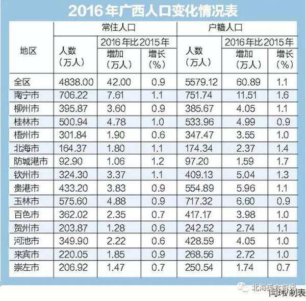 南宁 常住人口_南宁6城区常住人口343.72万 男女性别比下降