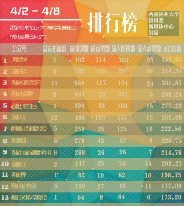 推出校内团属微信公众号影响力排行榜以及相应的热门文章榜。西林团属榜首期榜单统计了15家学院团属微信公