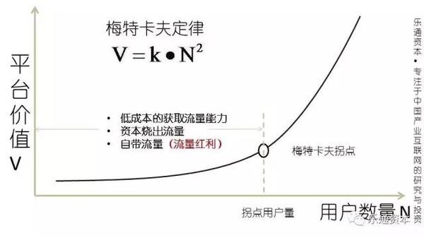 要解释这个问题,首先要理解一个互联网的基本定律—梅特卡夫定律