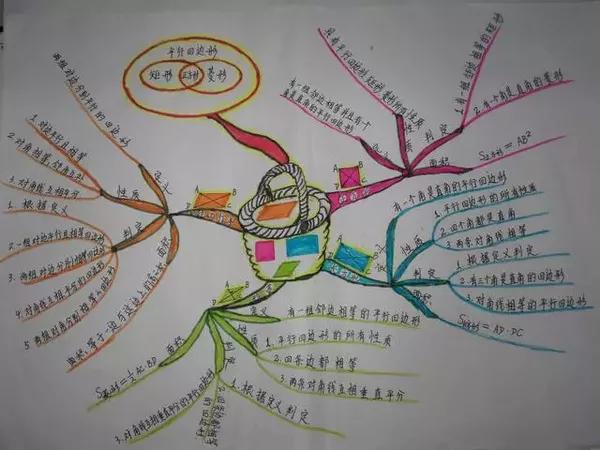 阶梯数学教你四种思维导图梳理数学知识!