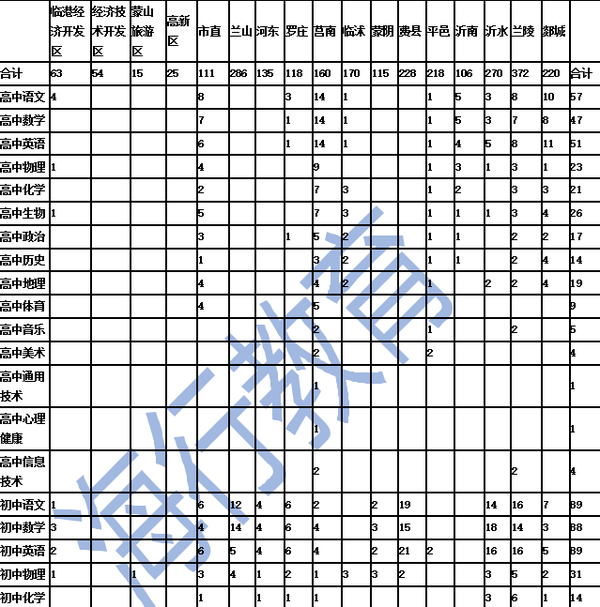 临沂人口数量2018_2018年临沂市教师招考总人数大数据分析