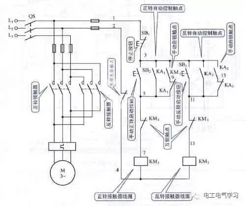 三相电机正反转接线图讲解_接线图分享 改变三相异步的旋转方向很简单,只需调换任意两相的接线,即改变三相的相序,从而改变了旋转磁场的旋转方向,同时也就改变了电动机的旋转方向。如果再加上一定的电路控制或程序控制,就可轻易的控制电机的正反转。但是对于星三角启动的电动机,这时电动机接线端子有6根线,绝对不允许在电动机接线端更换二根线。电机要实现正反转控制,将其电源的相序(三相U、V、W)中任意两相对调即可(我们称为换相),通常是V相不变,将U相与W相对调。为了保证两个V和W动作时能够可靠调换电动机的相序,接线时应使接触器的上口接线保持一致,在接触器的