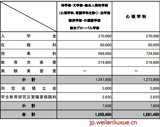 2017年去日本留学学费一年多少钱