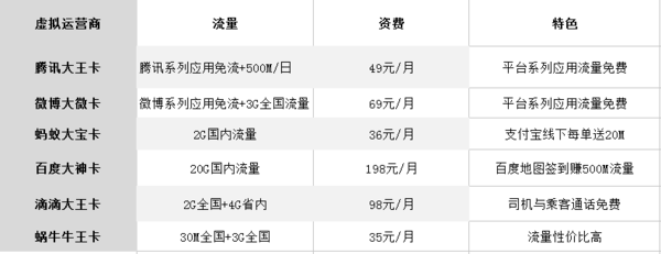 大王卡流量卡存在哪些潜在不足？  第1张