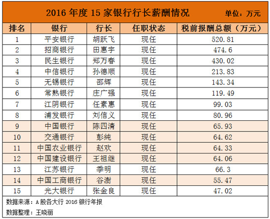 据2016年年报分析,目前15家银行披露的2016年银行人均薪资,是取决于